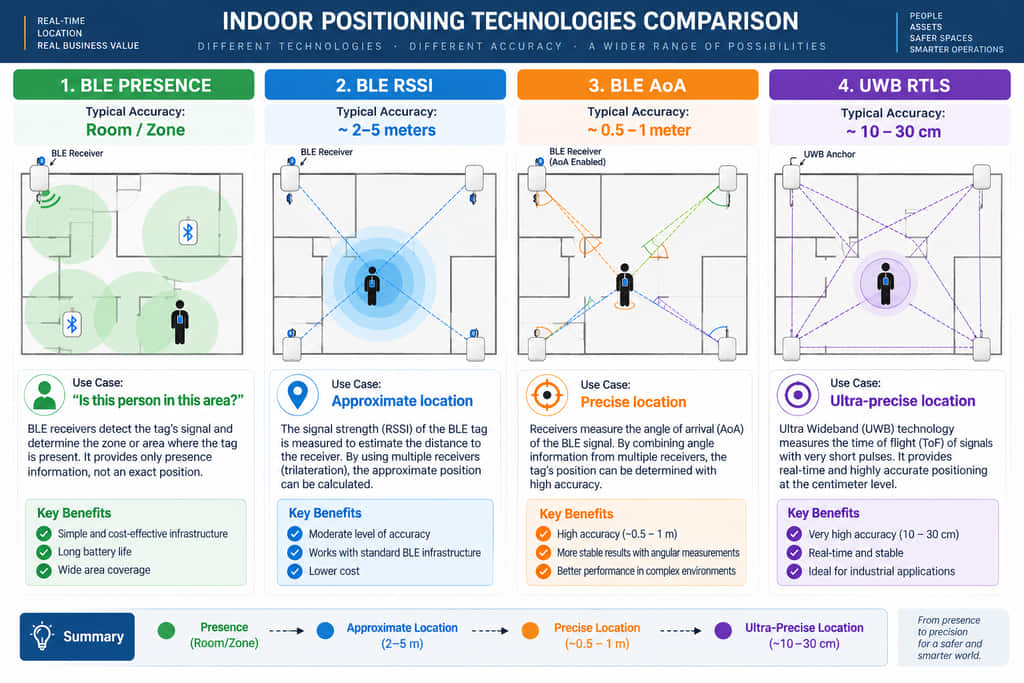 A diagram comparing BLE positioning technologies.