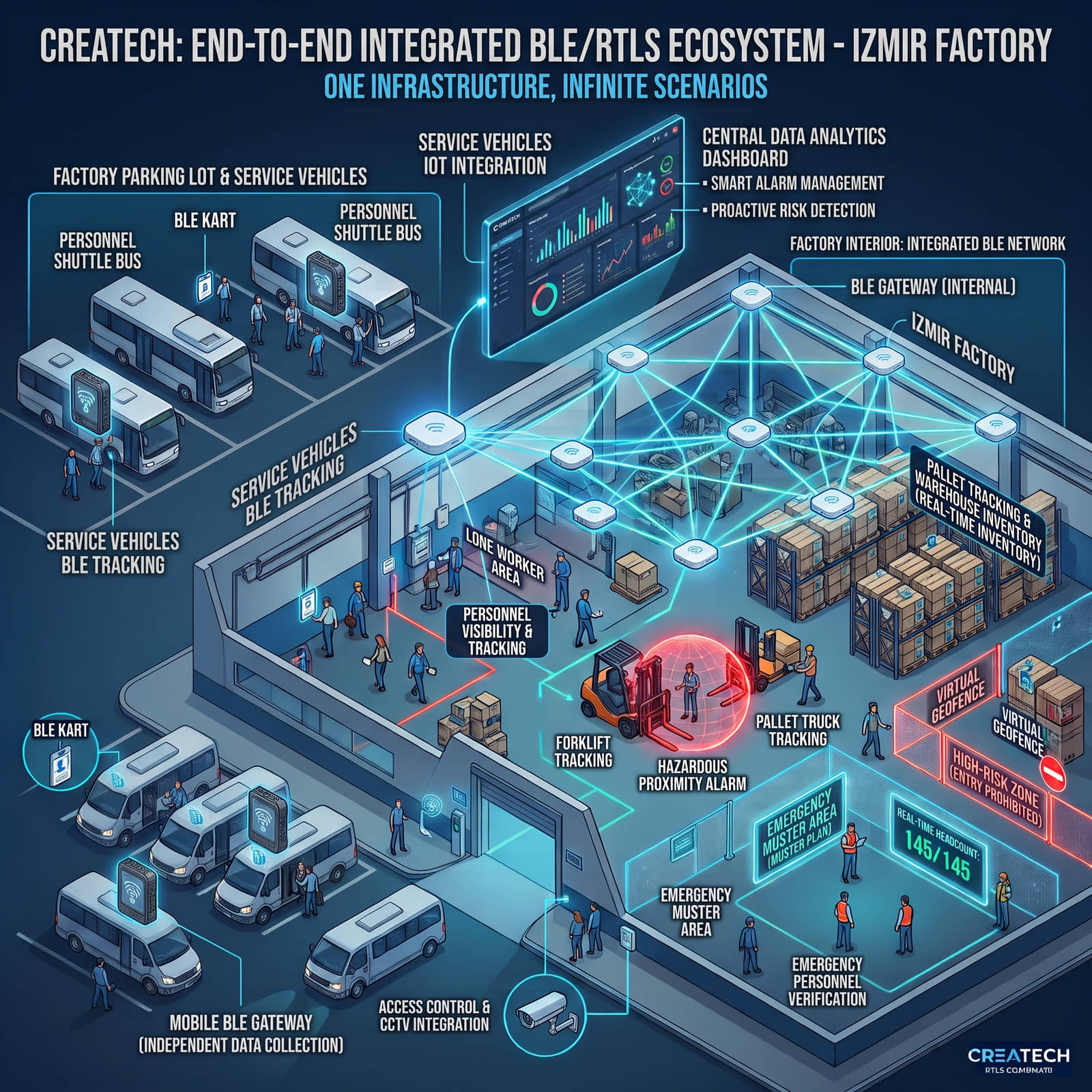 Diagram of the Createch end-to-end integrated BLE/RTLS ecosystem: the in-plant BLE gateway network, staff and forklift tracking, dangerous-proximity alarms, pallet tracking and warehouse counting, virtual geofences, the emergency assembly area, mobile BLE gateways on shuttle vehicles and the central data analytics dashboard.
